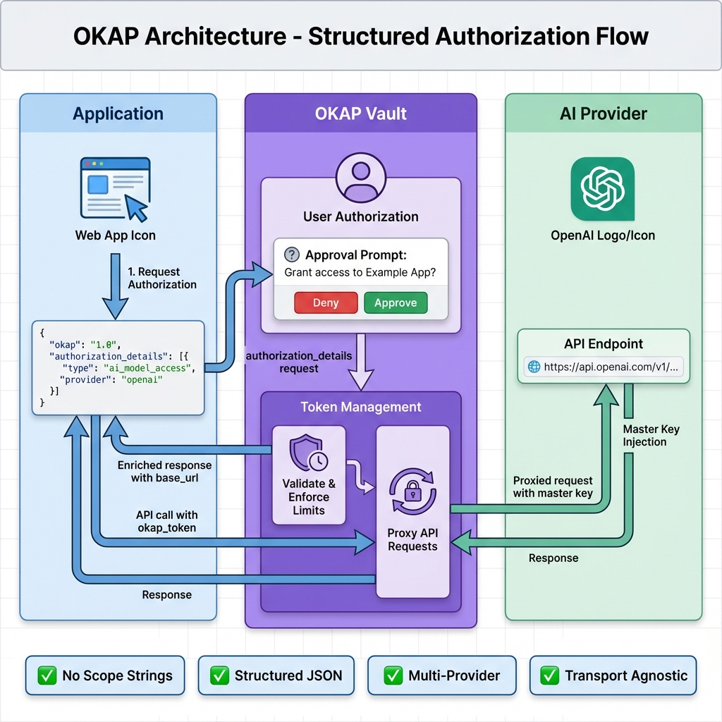 OKAP Detailed Architecture
